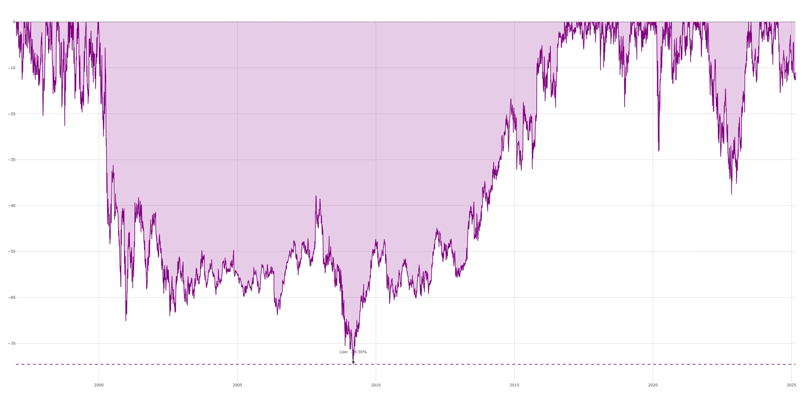 MSFT negative return period spanning 16 years