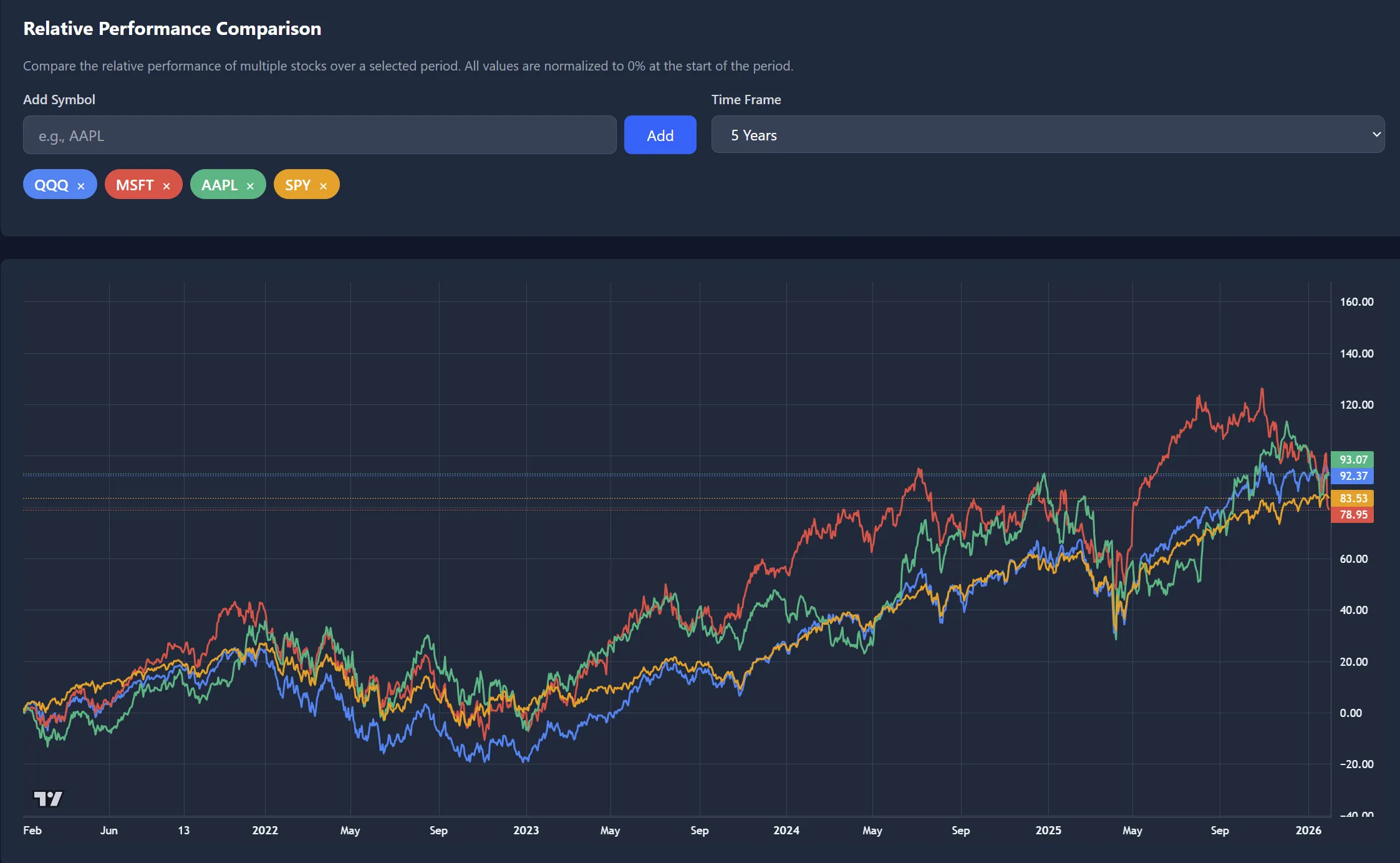 MSFT relative performance vs S&P 500 over 5 years